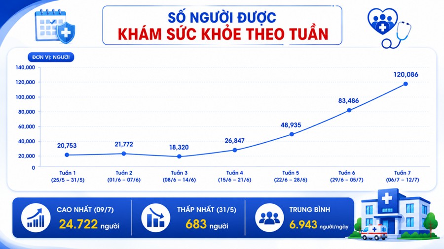 Khám sức khỏe định kỳ tại TPHCM Số lượt khám sức khỏe định kỳ tại TPHCM