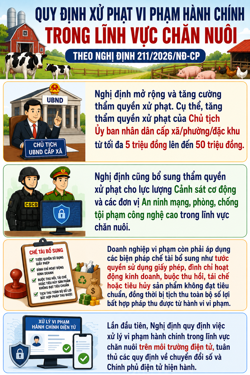 chan-nuoi-17865221562241386792671 Nâng quyền xử phạt cho lực lượng Cảnh sát cơ động và các đơn vị An ninh mạng, phòng, chống tội phạm công nghệ cao trong lĩnh vực chăn nuôi - Ảnh 1.