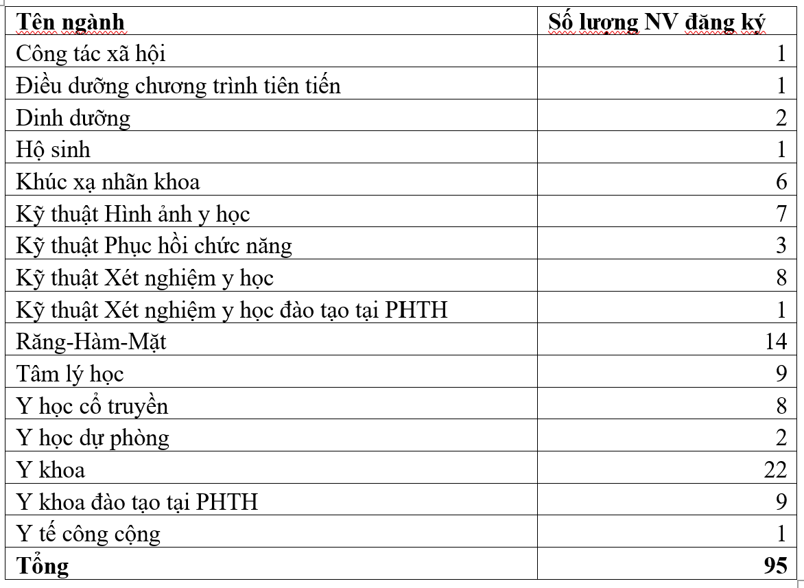 41 thí sinh Chuyên Tuyên Quang và bức tranh nguyện vọng tại Đại học Y Hà Nội