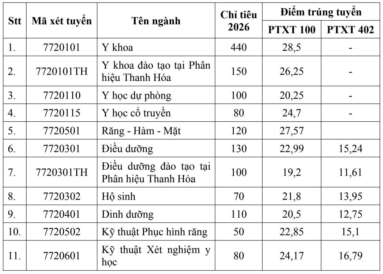 diem-chuan-dai-hoc-y-ha-noi-2026-118-178652065935522155699 Danh sách thí sinh trúng tuyển Đại học Y Hà Nội năm 2026- Ảnh 2.