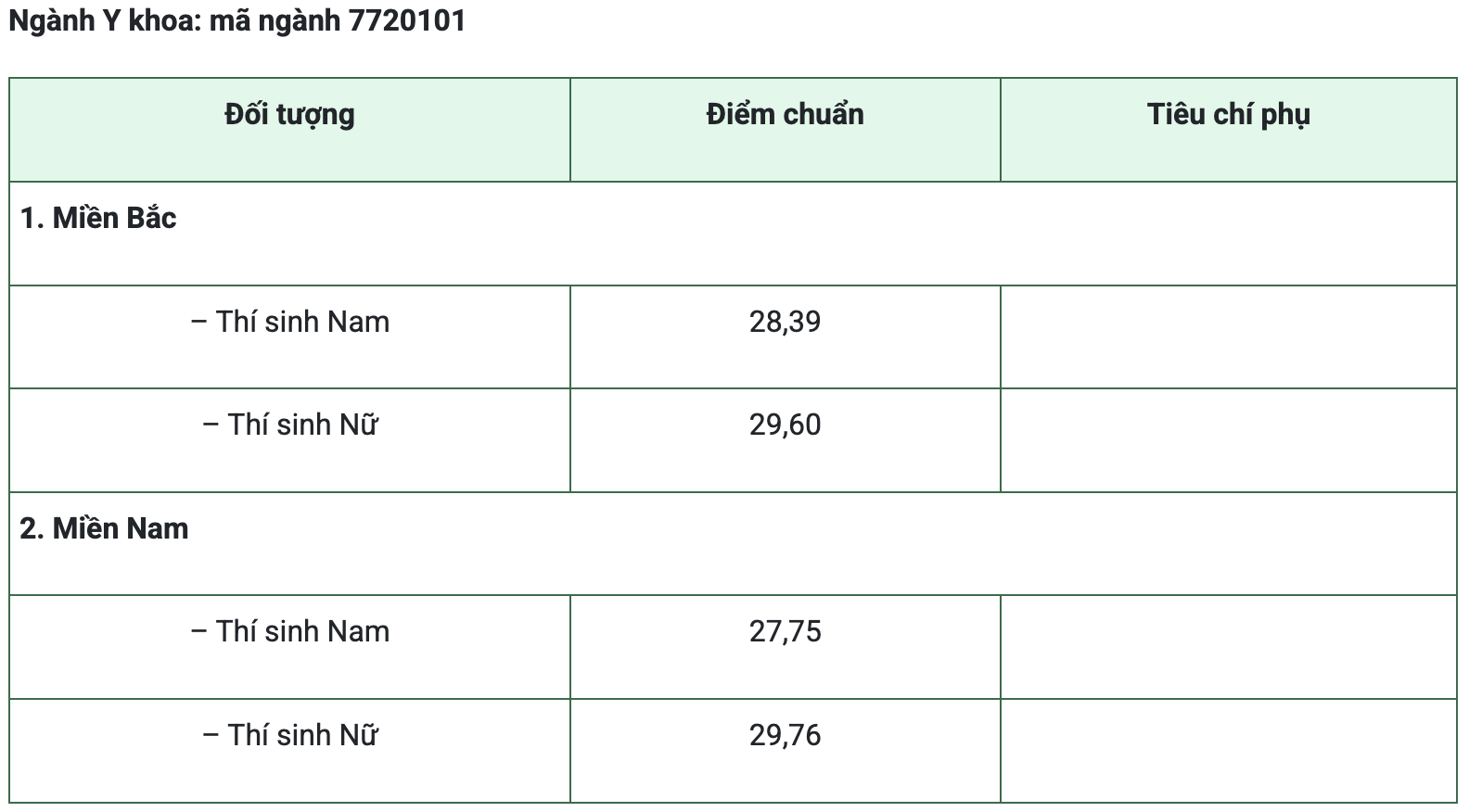 Điểm Chuẩn Năm 2026: Các Trường Y Dược Công Bố Và Thông Tin Quan Trọng
