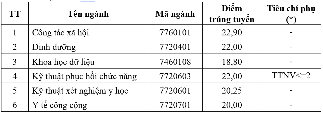diem-chuan-y-te-cong-cong-2026-1786268376399742858321 Đại học đầu tiên thuộc Bộ Y tế công bố điểm chuẩn năm 2026- Ảnh 1.