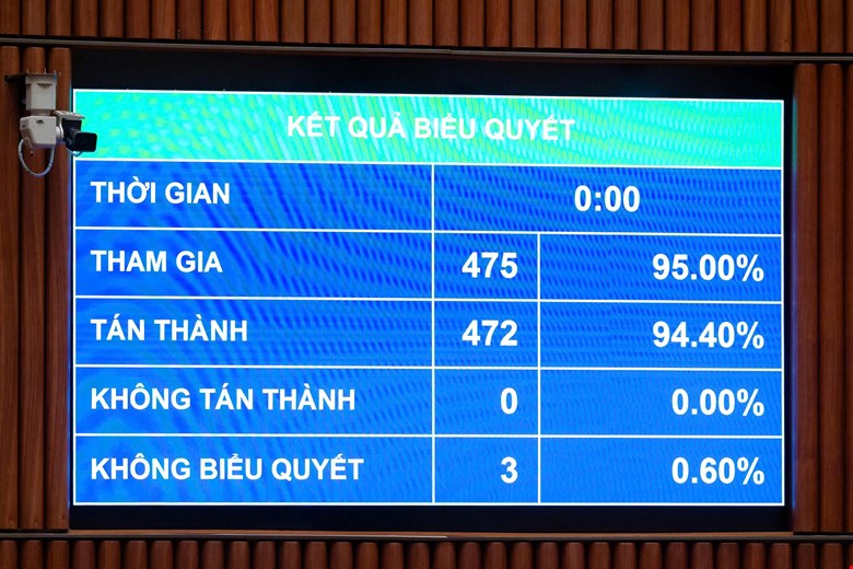 ket-qua-1787542282439237686200 Quốc hội thông qua Luật sửa đổi, bổ sung một số điều của Luật Xuất bản - Ảnh 3.