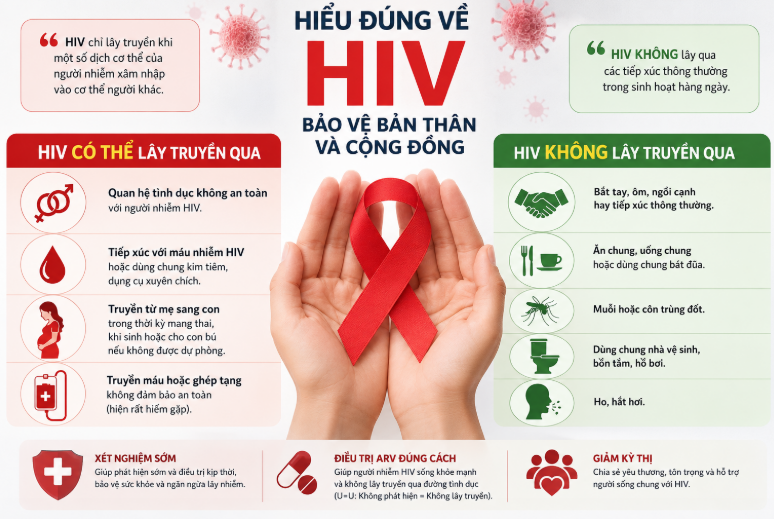 Hiểu đúng về đường lây truyền HIV để bảo vệ bản thân và giảm kỳ thị - Ảnh 1.