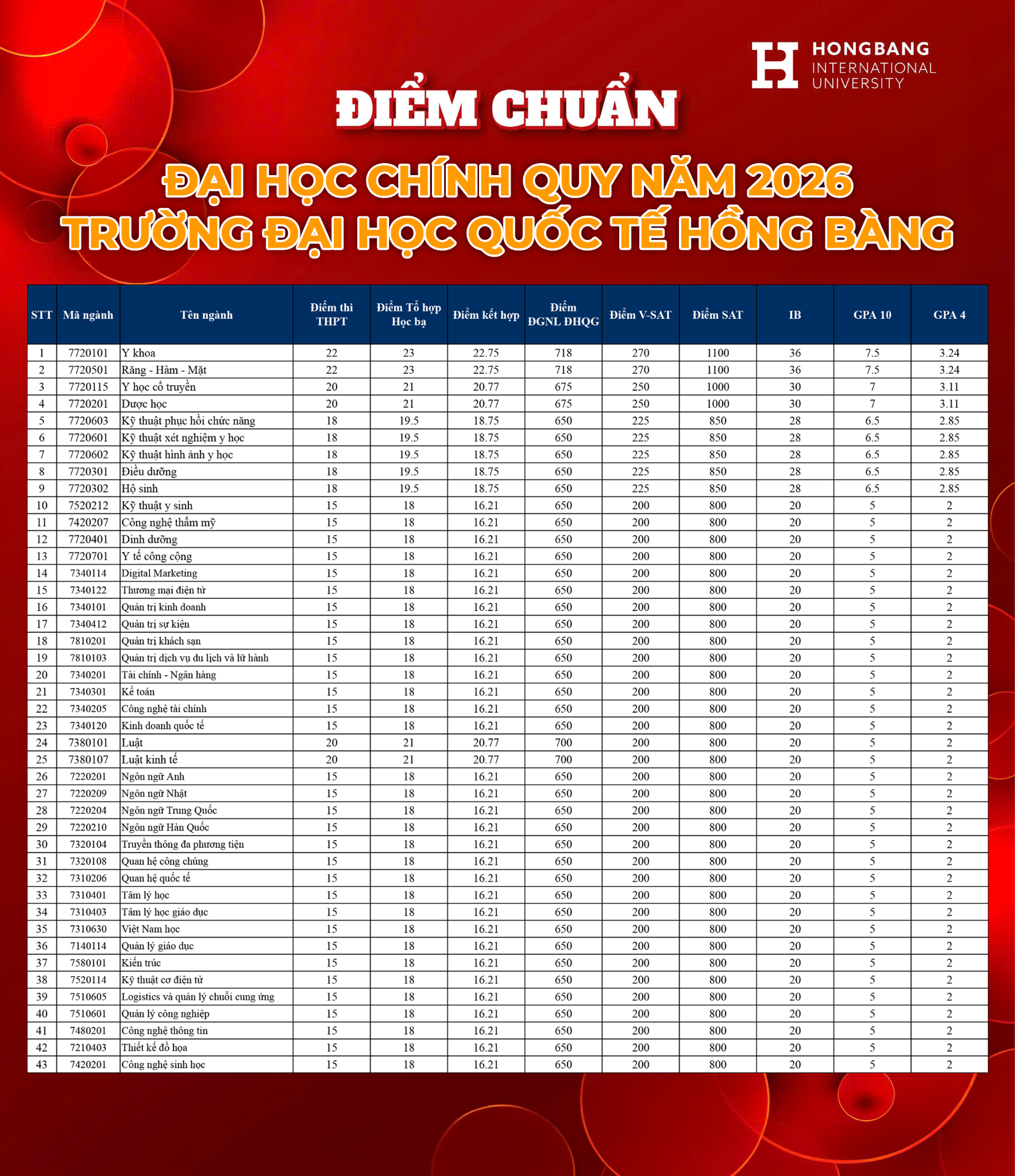 Điểm Chuẩn Năm 2026 Tại Trường Đại Học Quốc Tế Hồng Bàng: Những Thông Tin Quan Trọng