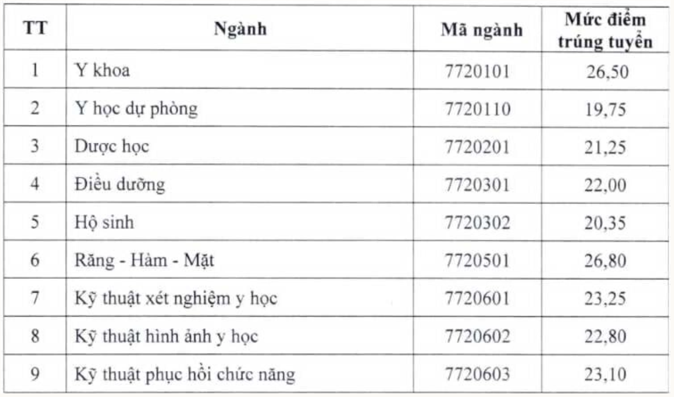 Điểm chuẩn năm 2026 Điểm chuẩn đại học y dược năm 2026