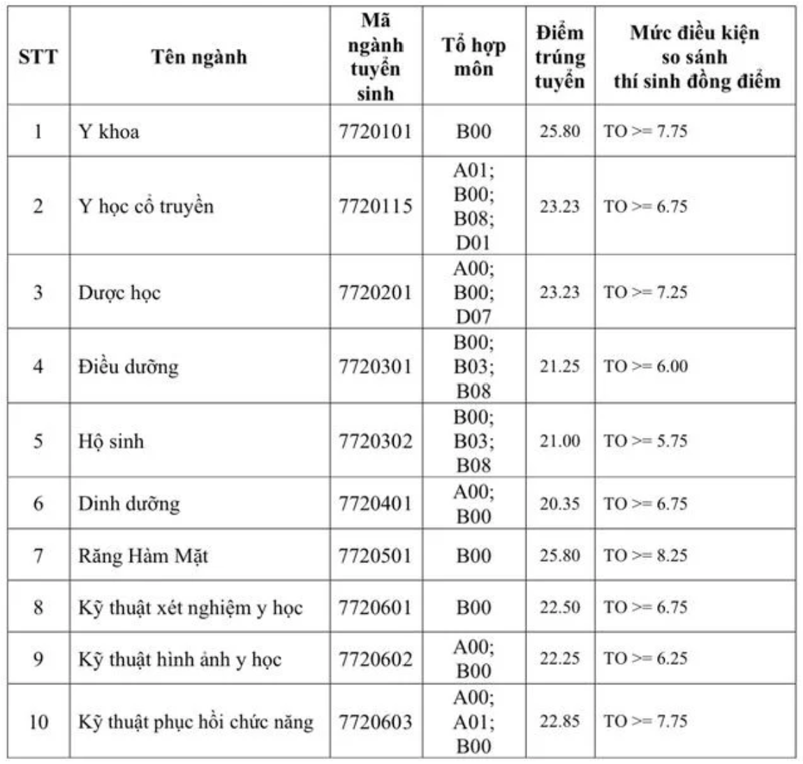 Điểm chuẩn ngành Y khoa Điểm chuẩn ngành Y khoa Phạm Ngọc Thạch