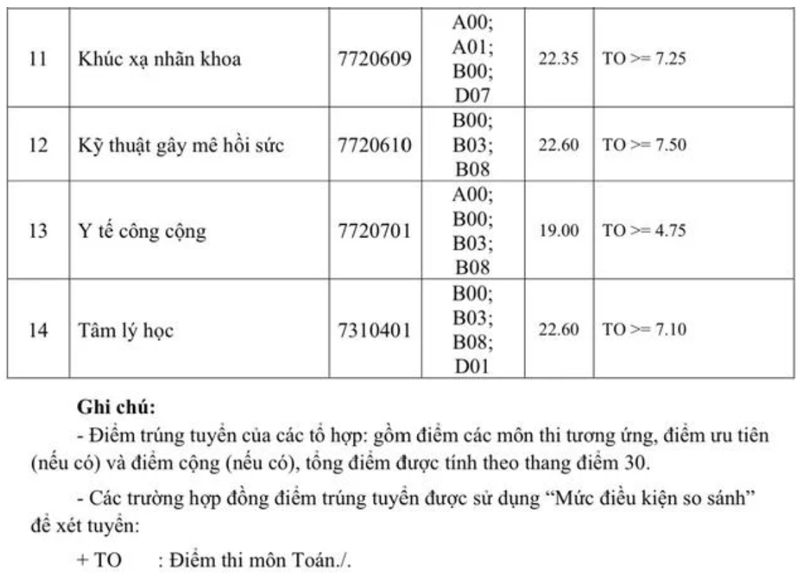 Điểm chuẩn ngành Y khoa Điểm chuẩn ngành Y khoa Phạm Ngọc Thạch