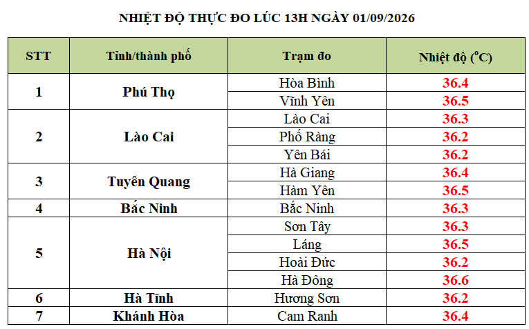 tai-xuong-3-17882486446111490269706 Miền Bắc, miền Trung nắng nóng dài ngày- Ảnh 2.